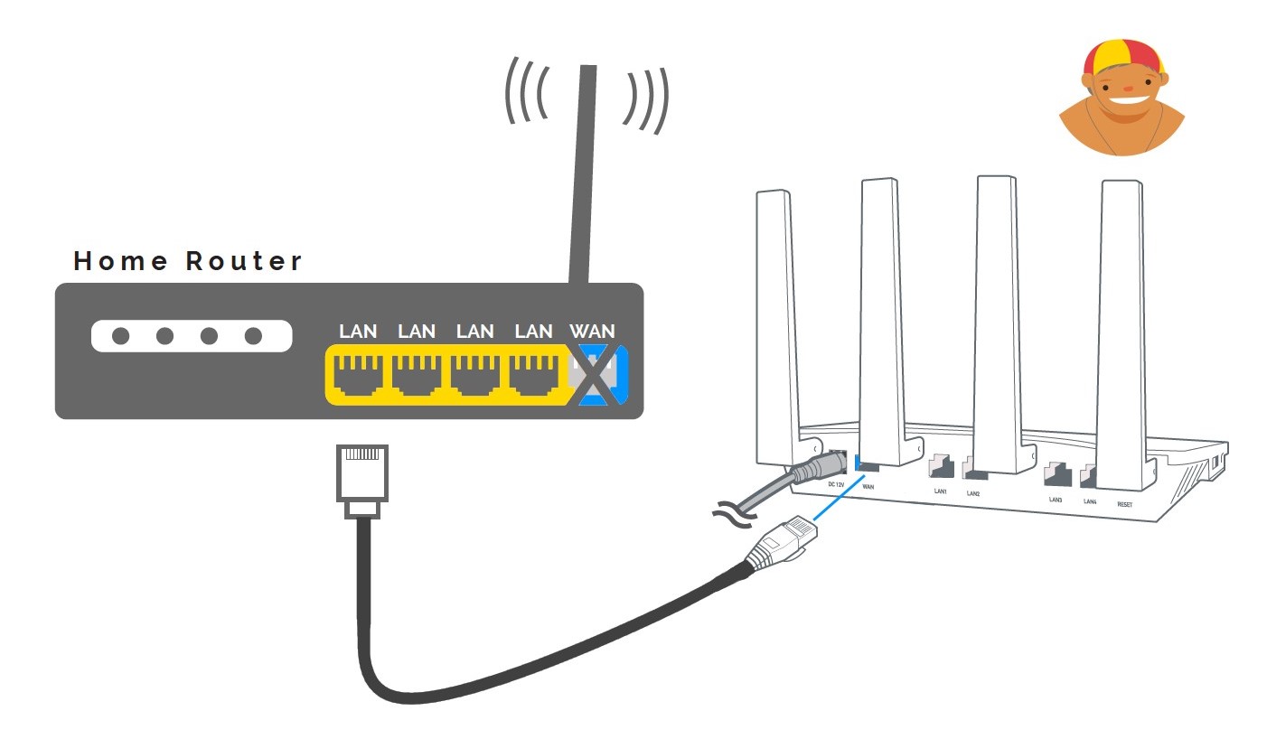 Graphic showing how to connect the Lifeguard, with the WAN port of the lifeguard connected to a LAN port on the base router.